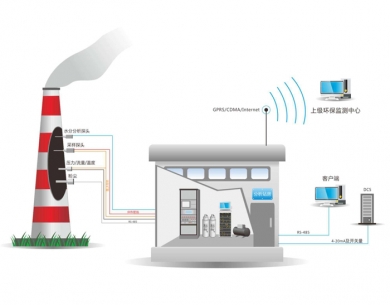铁力废气在线监控系统