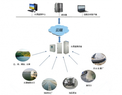 扎兰屯水质在线监测系统